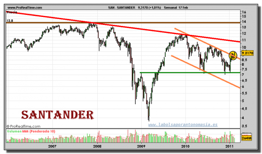 santander-grafico-semanal-17-febrero-2011