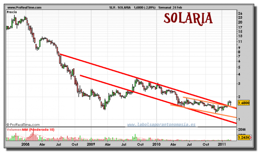 solaria-grafico-semanal-24-febrero-2011