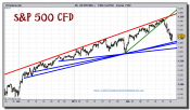 sp-500-cfd-grafico-intradiario-24-febrero-2011