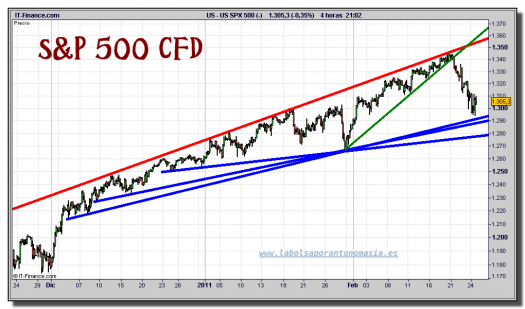 sp-500-cfd-grafico-intradiario-24-febrero-2011