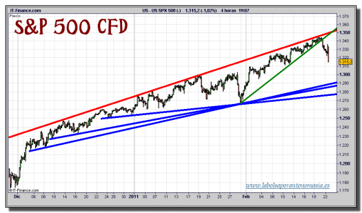 sp-500-cfd-grafico-intradiario-tiempo-real-22-febrero-2011