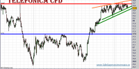 telefonica-cfd-grafico-intradiario-09-febrero-2011