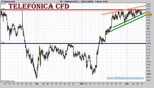 telefonica-cfd-grafico-intradiario-09-febrero-2011