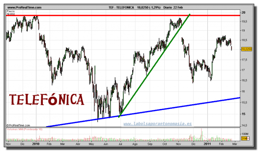 telefonica-grafico-diario-22-febrero-2011