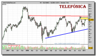 telefonica-grafico-semanal-01-febrero-2011