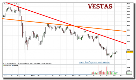 vestas-grafico-semanal-01-febrero-2011