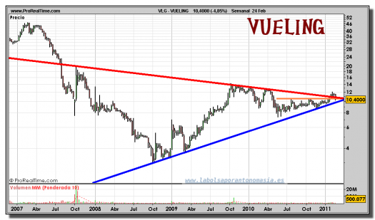 vueling-grafico-semanal-24-febrero-2011