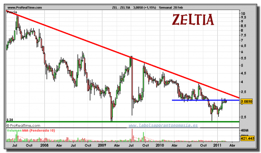 zeltia-grafico-semanal-28-febrero-2011