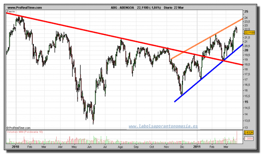 ABENGOA-gráfico-diario-22-marzo-2011