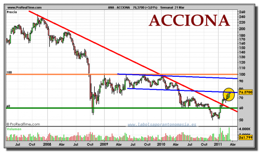 ACCIONA-gráfico-semanal-21-marzo-2011