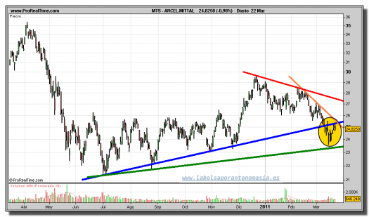 ARCELOR-MITTAL-gráfico-diario-22-marzo-2011