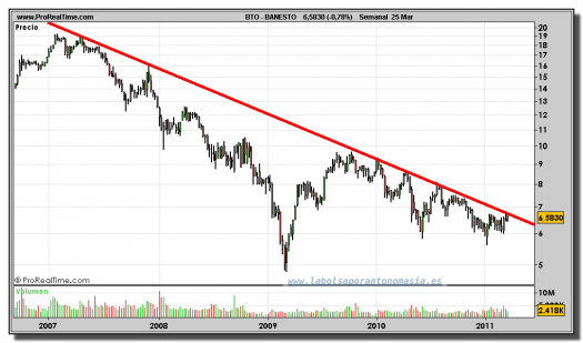 BANESTO-gráfico-semanal-25-marzo-2011