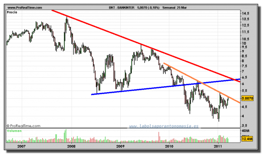 BANKINTER-gráfico-semanal-25-marzo-2011