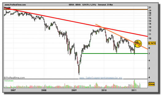 BBVA-gráfico-semanal-25-marzo-2011