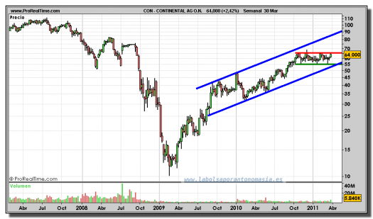 CONTINENTAL-gráfico-semanal-30-marzo-2011