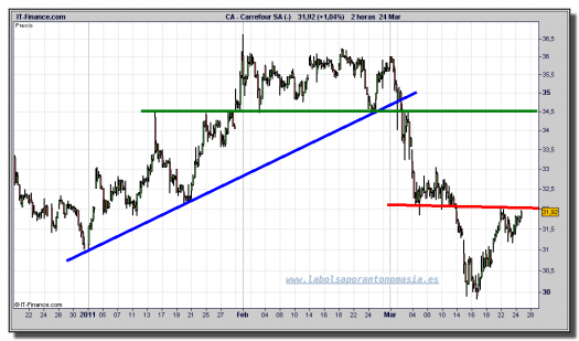 Carrefour-cfd-gráfico-intradiario-24-marzo-2011