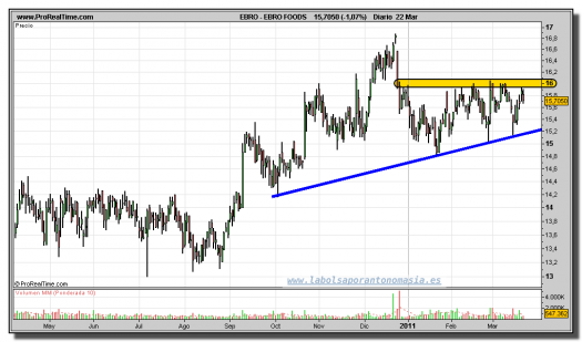 EBRO FOODS-gráfico-diario-22-marzo-2011