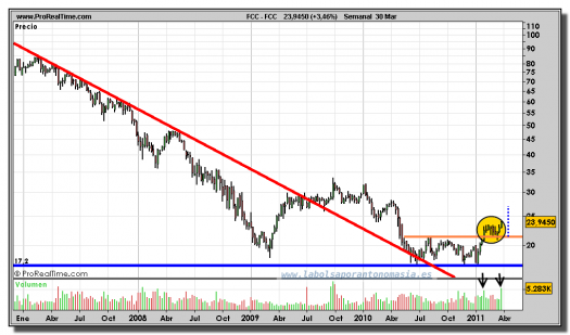 FCC-gráfico-semanal-30-marzo-2011