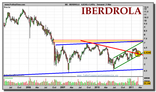 IBERDROLA-gráfico-semanal-21-marzo-2011