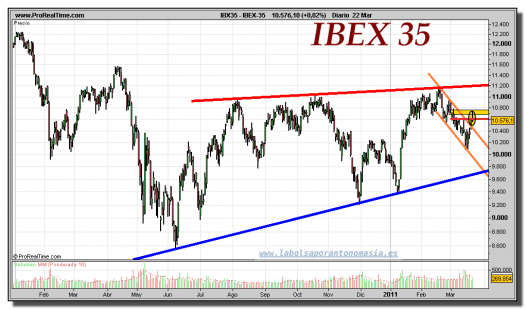 IBEX-35-gráfico-diario-22-marzo-2011