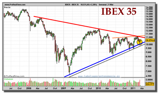 IBEX-35-gráfico-semanal-21-marzo-2011
