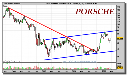PORSCHE-gráfico-semanal-28-marzo-2011