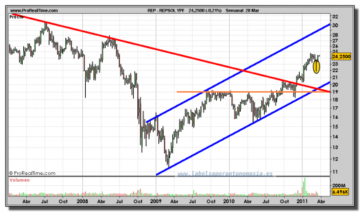 REPSOL YPF-gráfico-semanal-28-marzo-2011