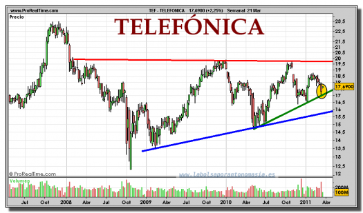 TELEFONICA-gráfico-semanal-21-marzo-2011