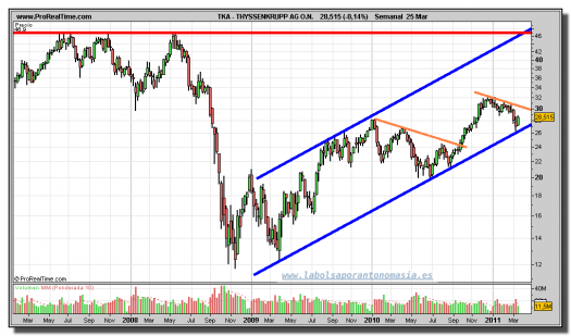 THYSSENKRUPP-gráfico-semanal-25-marzo-2011