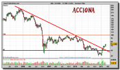 acciona-grafico-semanal-09-marzo-2011