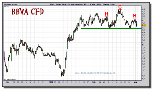 bbva-cfd-grafico-intradiario-01-marzo-2011