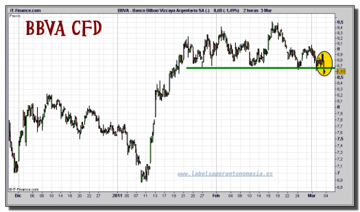 bbva-cfd-grafico-intradiario-03-marzo-2011