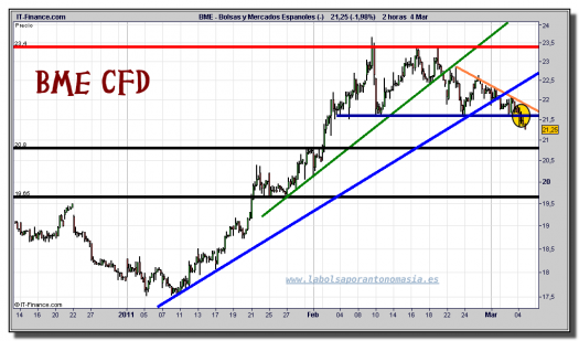 bme-cfd-grafico-intradiario-04-marzo-2011