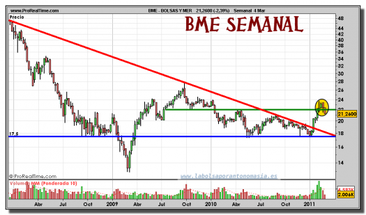 bme-grafico-semanal-04-marzo-2011