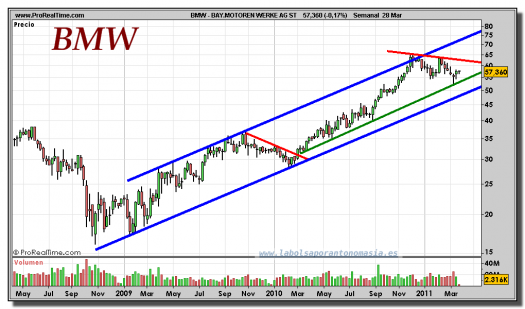 bmw-gráfico-semanal-28-marzo-2011