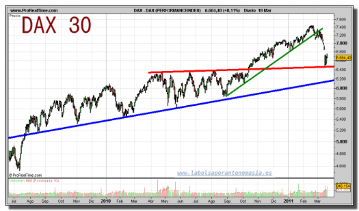 dax-contado-grafico-diario-18-marzo-2011