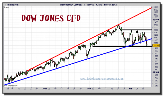 dow-jones-cfd-grafico-intradiario-10-marzo-2011