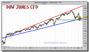 dow-jones-industrial-cfd-grafico-intradia-tiempo-real-02-marzo-2011