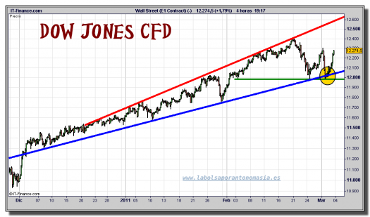 dow-jones-industrial-cfd-grafico-intradiario-03-marzo-2011