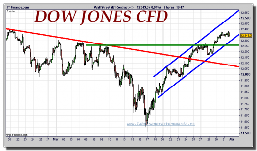 dow-jones-industrial-cfd-tiempo-real-gráfico-intradiario-31-marzo-2011