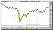 dow-jones-industrial-detalle-desarrollo-tras-torres-gemelas