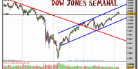 dow-jones-industrial-grafico-semanal-01-marzo-2011