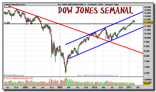 dow-jones-industrial-grafico-semanal-01-marzo-2011