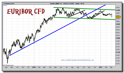 euribor-mar-11-cfd-grafico-diario-03-marzo-2011