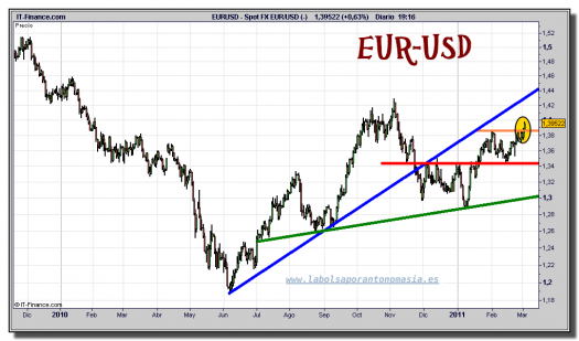 euro-dolar-grafico-diario-03-marzo-2011