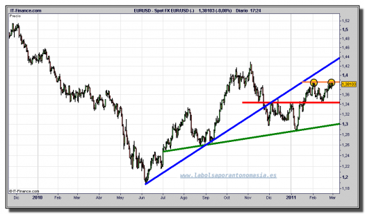 euro-dolar-grafico-diario-tiempo-real-01-marzo-2011