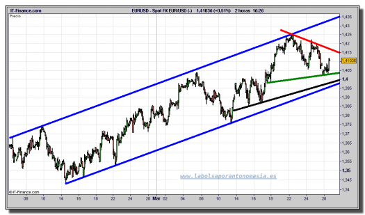 euro-dólar-gráfico-intradía-tiempo-real-28-marzo-2011