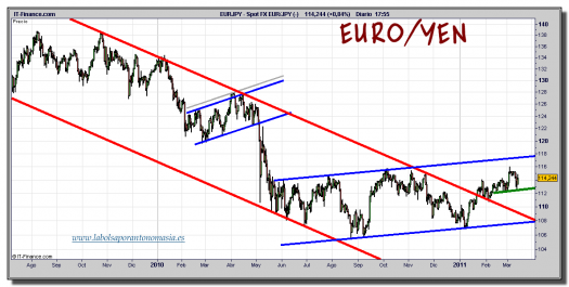euro-yen-grafico-diario-tiempo-real-14-marzo-2011