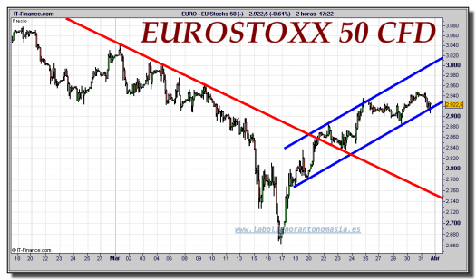 eurostoxx-50-cfd-tiempo-real-gráfico-intradiario-31-marzo-2011