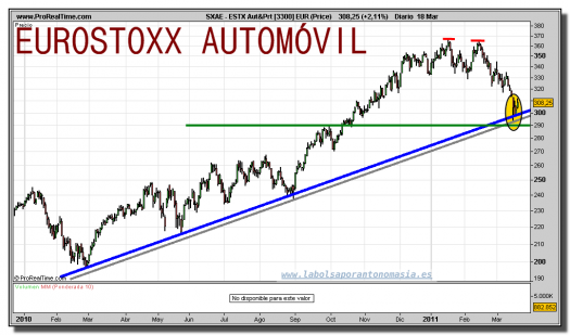 eurostoxx-sector-automocion-grafico-diario-18-marzo-2011